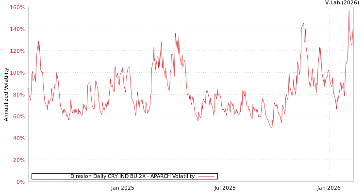graph of Direxion Daily CRY IND BU 2X APARCH