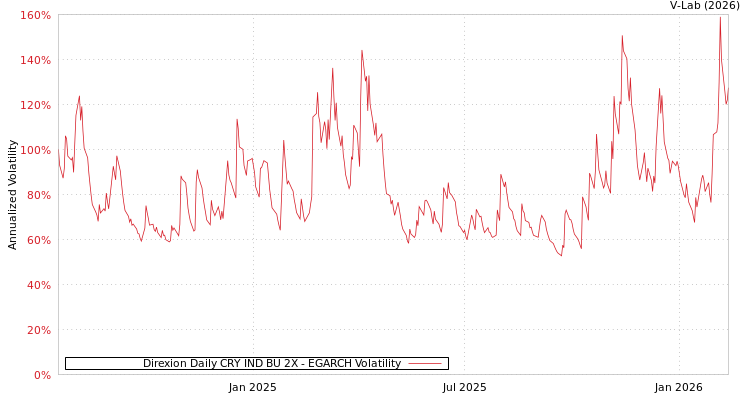 graph of Direxion Daily CRY IND BU 2X EGARCH