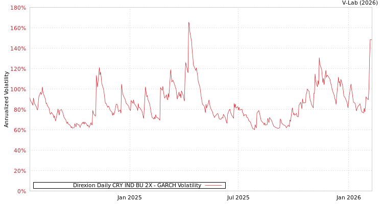 graph of Direxion Daily CRY IND BU 2X GARCH