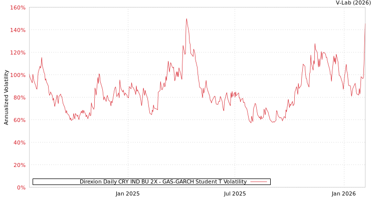 graph of Direxion Daily CRY IND BU 2X GAS-GARCH-T