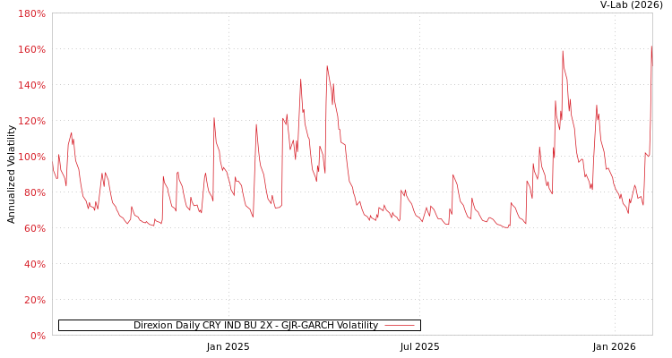 graph of Direxion Daily CRY IND BU 2X GJR-GARCH
