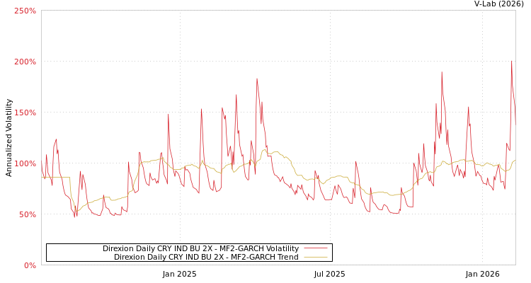 graph of Direxion Daily CRY IND BU 2X MF2-GARCH