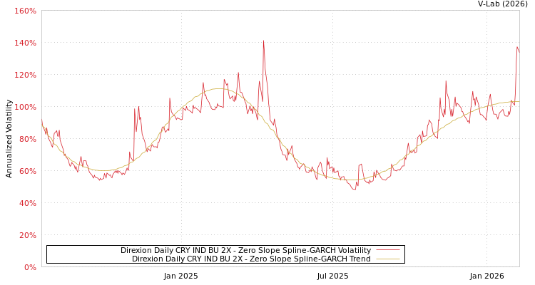graph of Direxion Daily CRY IND BU 2X S0GARCH