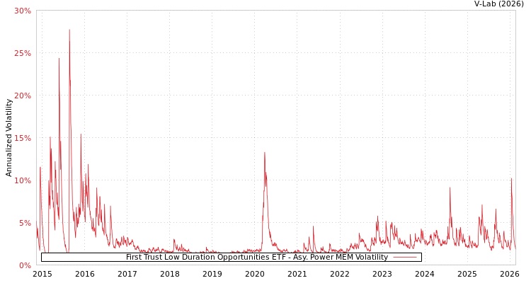 graph of First Trust Low Duration Opportunities ETF APMEM
