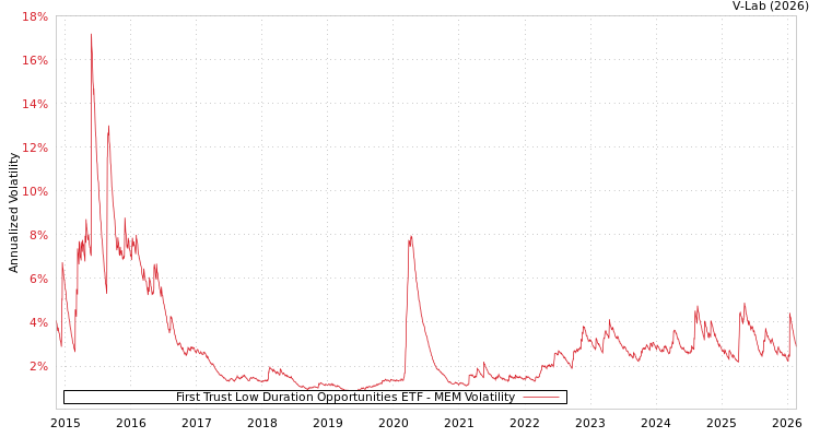 graph of First Trust Low Duration Opportunities ETF MEM