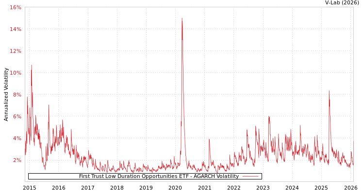 graph of First Trust Low Duration Opportunities ETF AGARCH