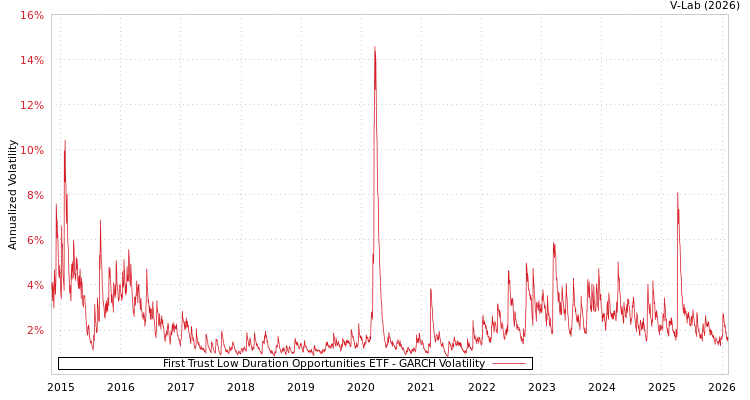 graph of First Trust Low Duration Opportunities ETF GARCH