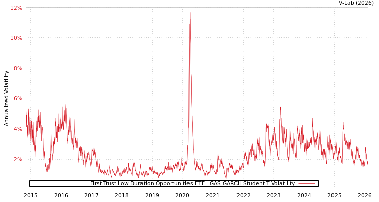 graph of First Trust Low Duration Opportunities ETF GAS-GARCH-T