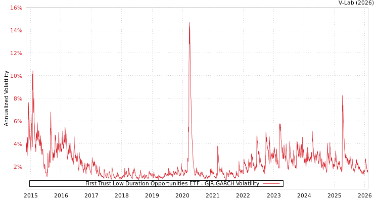 graph of First Trust Low Duration Opportunities ETF GJR-GARCH