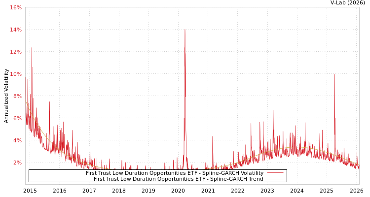 graph of First Trust Low Duration Opportunities ETF SGARCH