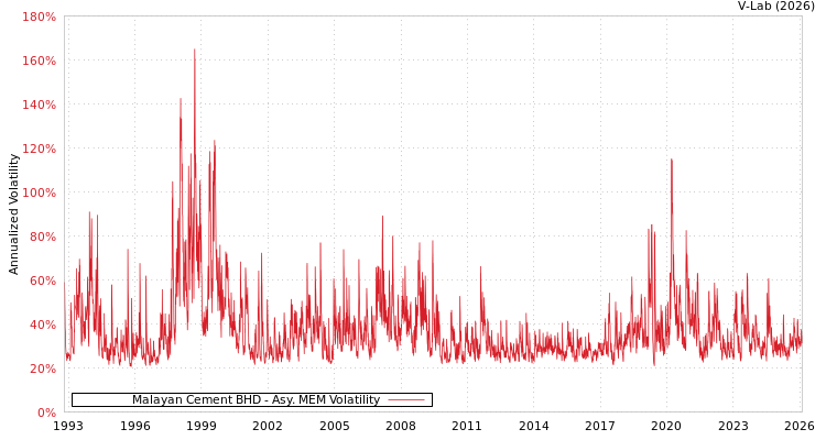 graph of Malayan Cement BHD AMEM