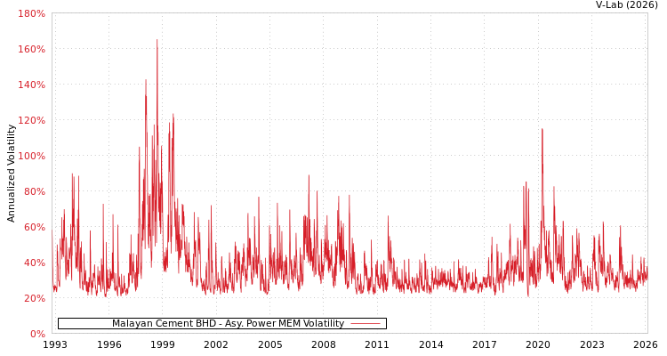 graph of Malayan Cement BHD APMEM