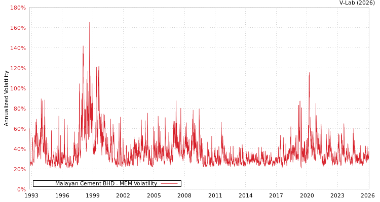 graph of Malayan Cement BHD MEM