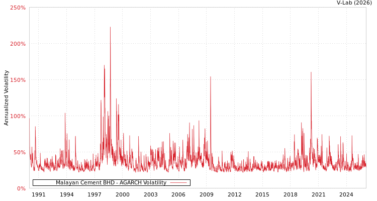 graph of Malayan Cement BHD AGARCH