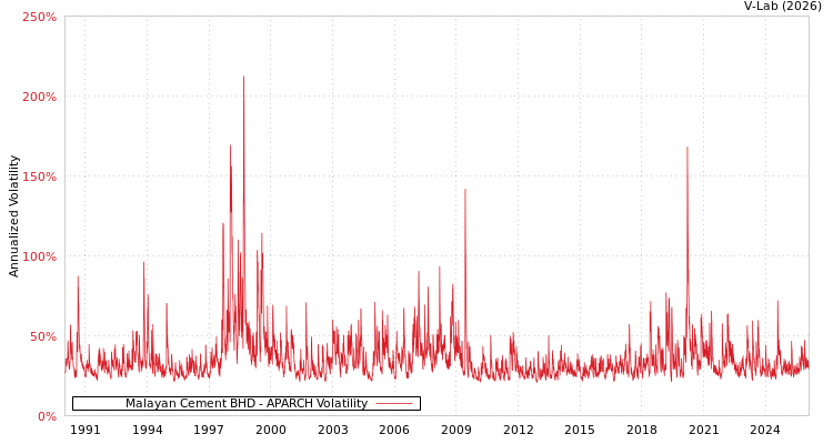 graph of Malayan Cement BHD APARCH