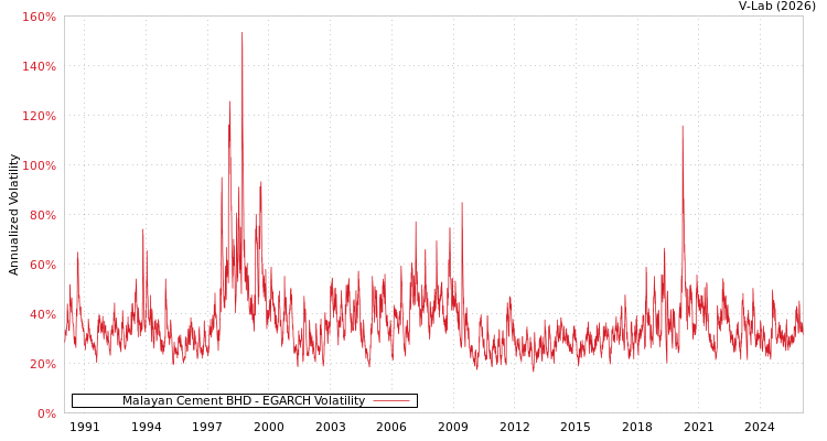 graph of Malayan Cement BHD EGARCH