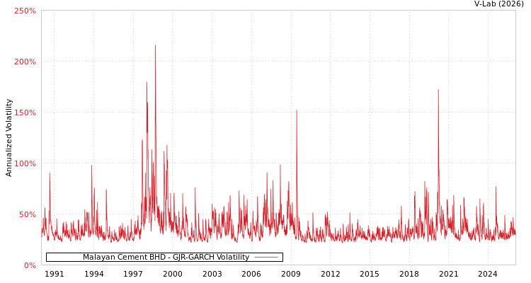 graph of Malayan Cement BHD GJR-GARCH