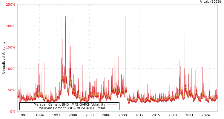 graph of Malayan Cement BHD MF2-GARCH
