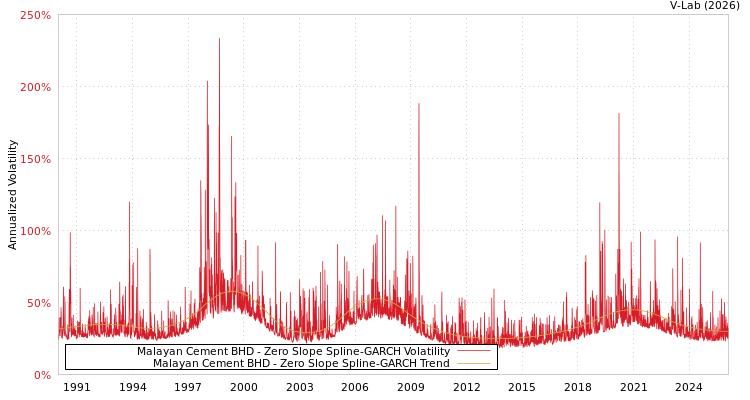 graph of Malayan Cement BHD S0GARCH