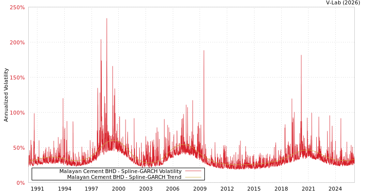 graph of Malayan Cement BHD SGARCH