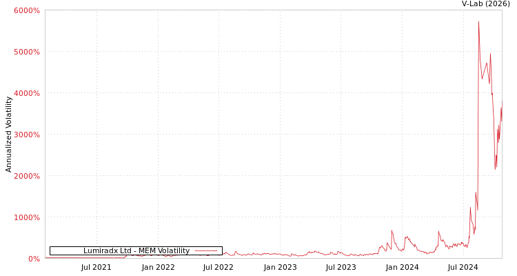 graph of Lumiradx Ltd MEM