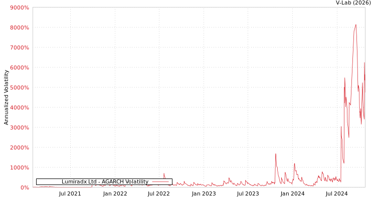 graph of Lumiradx Ltd AGARCH