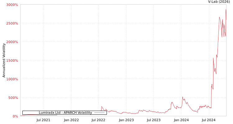 graph of Lumiradx Ltd APARCH