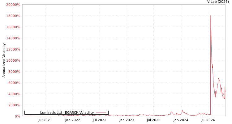 graph of Lumiradx Ltd EGARCH