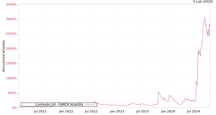 graph of Lumiradx Ltd GARCH