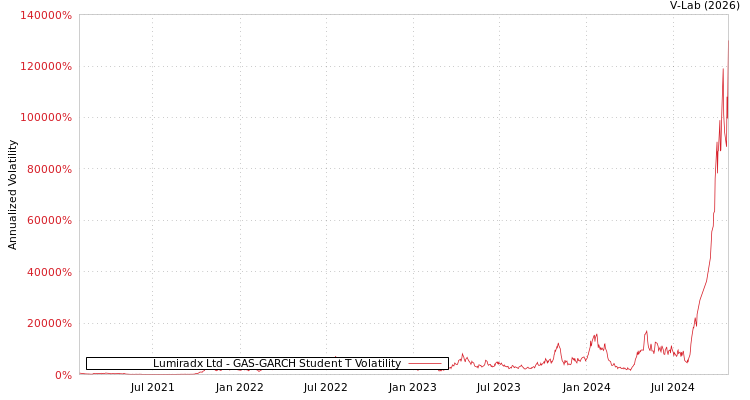 graph of Lumiradx Ltd GAS-GARCH-T