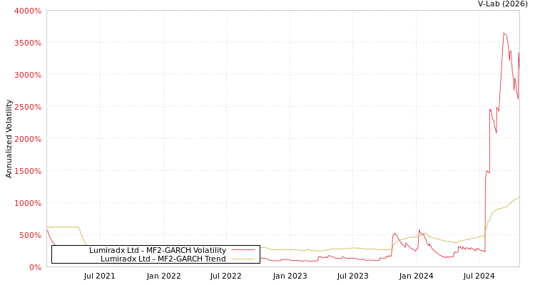 graph of Lumiradx Ltd MF2-GARCH
