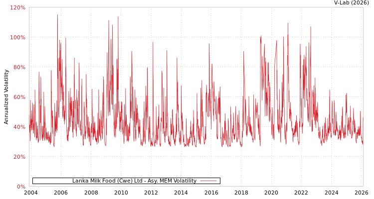 graph of Lanka Milk Food (Cwe) Ltd AMEM