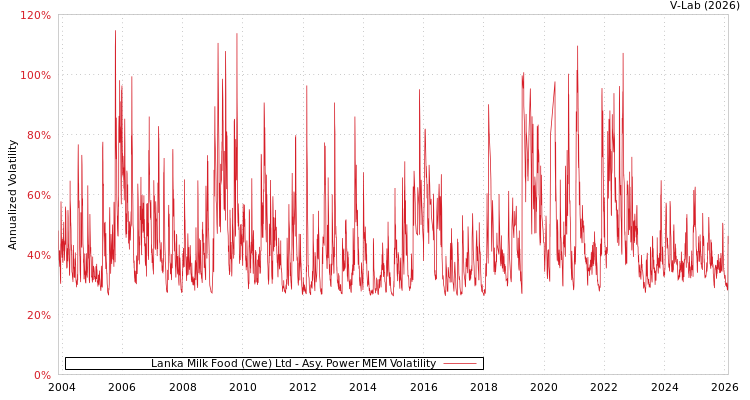 graph of Lanka Milk Food (Cwe) Ltd APMEM