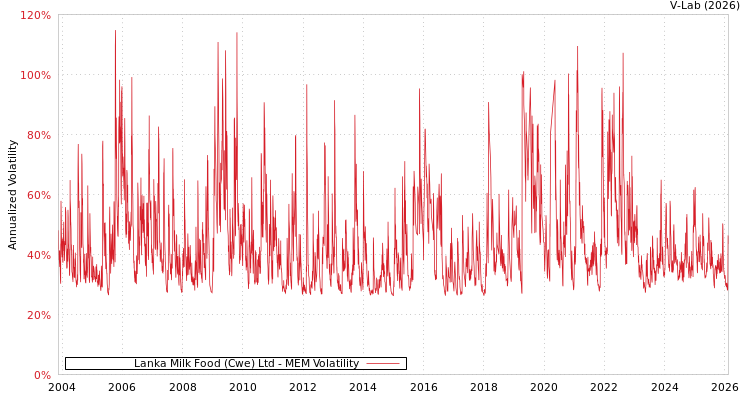 graph of Lanka Milk Food (Cwe) Ltd MEM