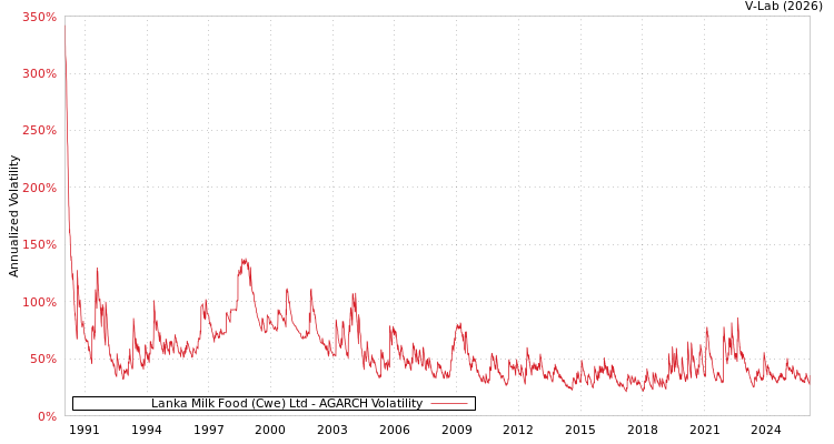 graph of Lanka Milk Food (Cwe) Ltd AGARCH