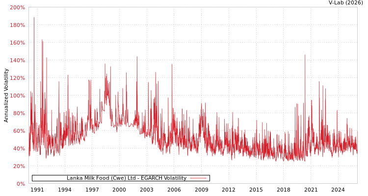 graph of Lanka Milk Food (Cwe) Ltd EGARCH