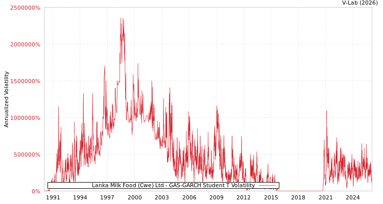 graph of Lanka Milk Food (Cwe) Ltd GAS-GARCH-T