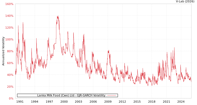 graph of Lanka Milk Food (Cwe) Ltd GJR-GARCH