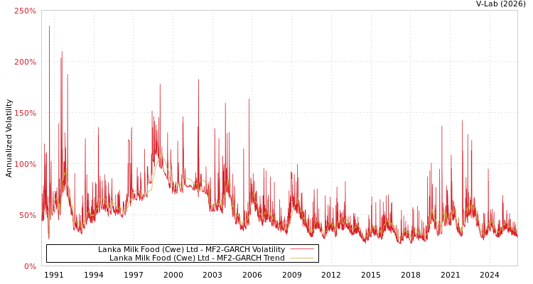 graph of Lanka Milk Food (Cwe) Ltd MF2-GARCH