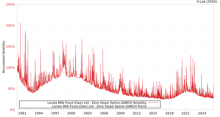 graph of Lanka Milk Food (Cwe) Ltd S0GARCH