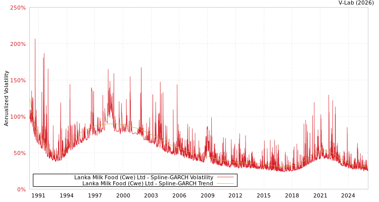 graph of Lanka Milk Food (Cwe) Ltd SGARCH