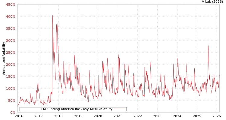 graph of LM Funding America Inc AMEM