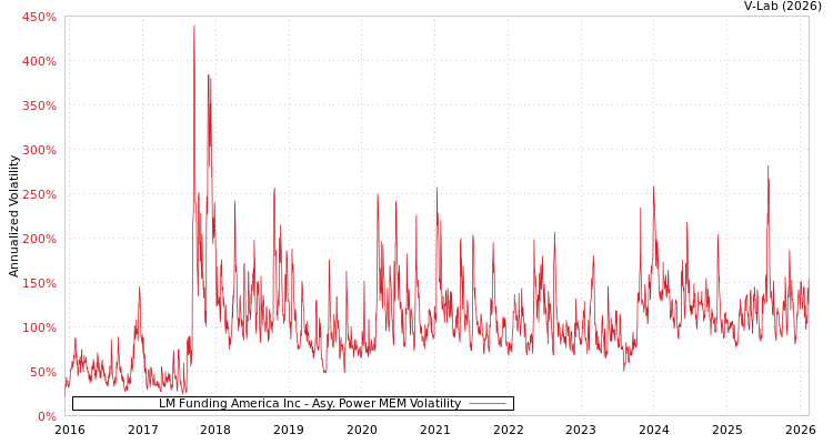 graph of LM Funding America Inc APMEM