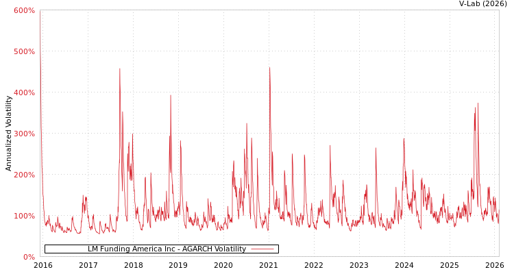 graph of LM Funding America Inc AGARCH