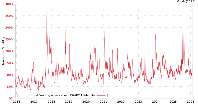 graph of LM Funding America Inc EGARCH