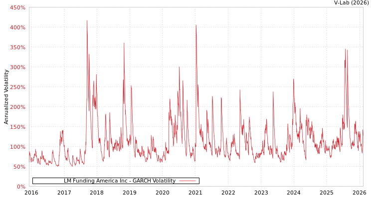 graph of LM Funding America Inc GARCH