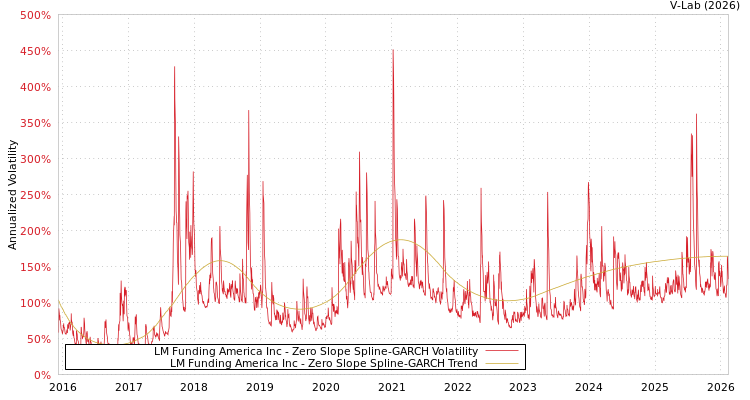 graph of LM Funding America Inc S0GARCH