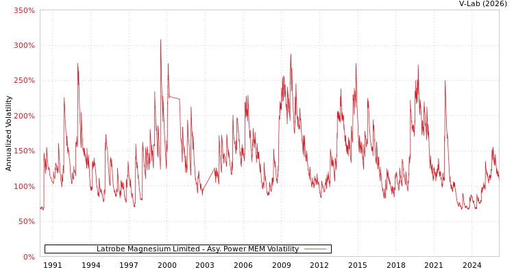 graph of Latrobe Magnesium Limited APMEM