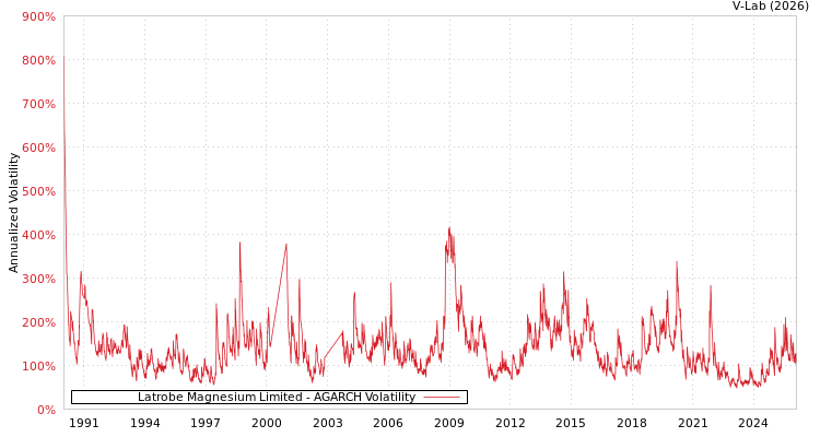 graph of Latrobe Magnesium Limited AGARCH