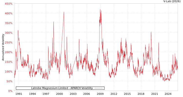 graph of Latrobe Magnesium Limited APARCH